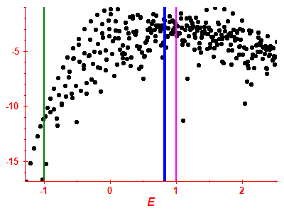 Strength function log